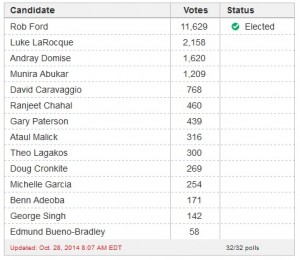 Etobicoke Ward 2 Results